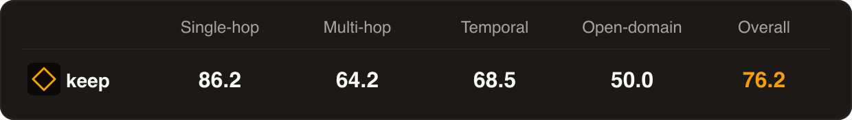 keep LoCoMo scores: 76.2% overall